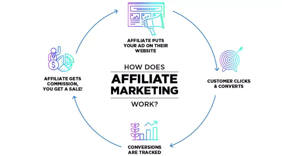 Understanding Affiliate­ Marketing and Its Process